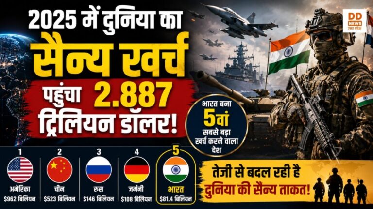 2025 में दुनिया का सैन्य खर्च पहुंचा 2.887 ट्रिलियन डॉलर! भारत बना 5वां सबसे बड़ा खर्च करने वाला देश